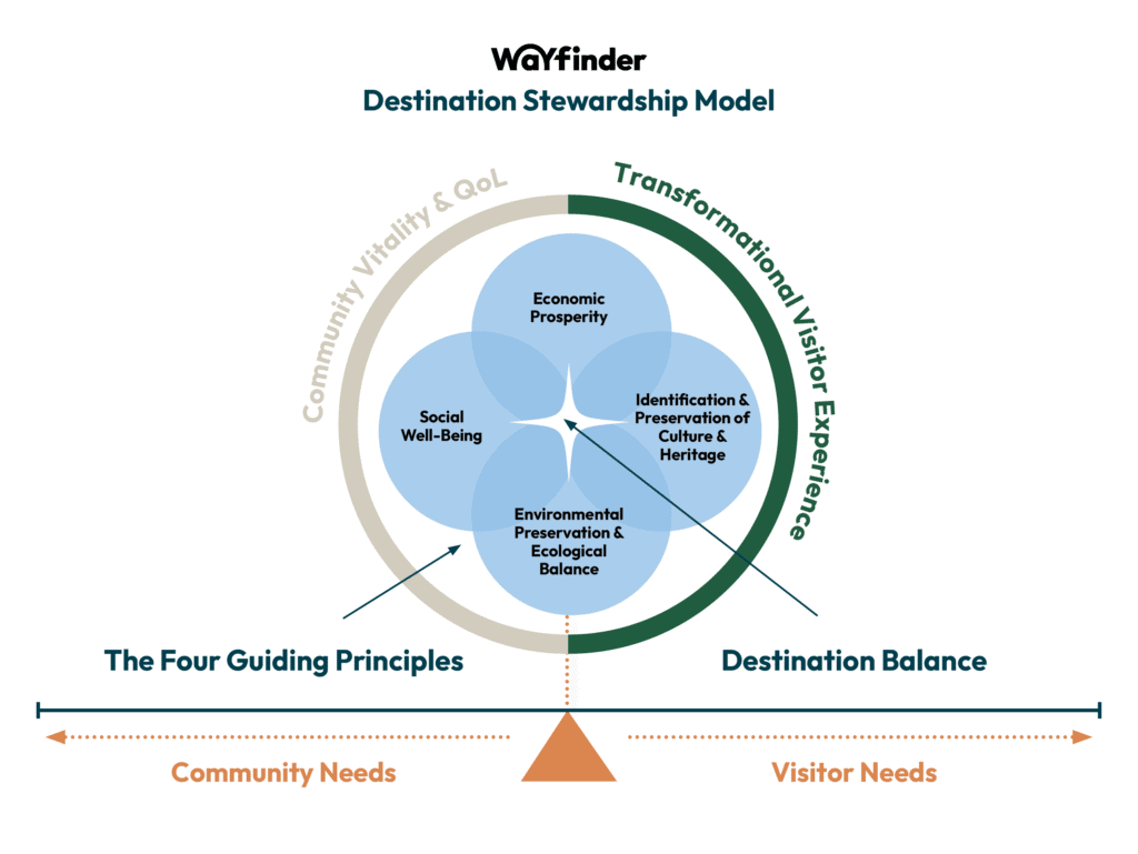 Destination Stewardship Model