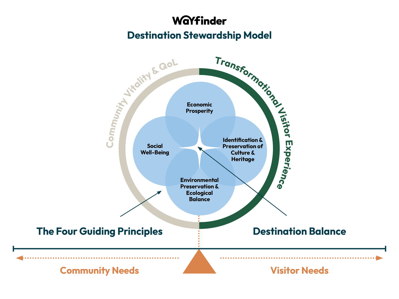 Foundations for Creating a Destination Stewardship Strategy